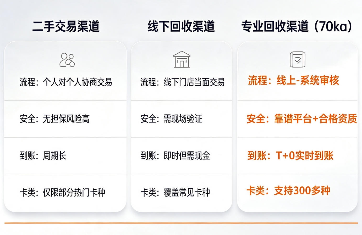 联通充值卡回收渠道对比.jpg 联通充值卡回收渠道对比.jpg